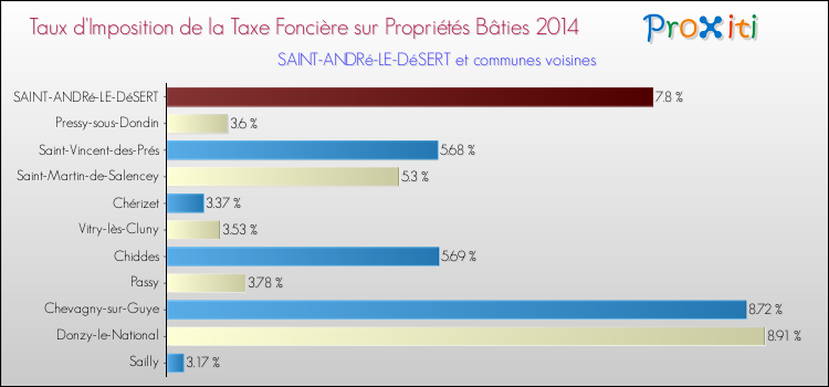Taux d'imposition de la taxe foncière sur le bati 2014 pour SAINT-ANDRé-LE-DéSERT et les communes proches Comparaison des taux d'imposition de la taxe foncière sur le bati 2014 pour SAINT-ANDRé-LE-DéSERT et les communes voisines