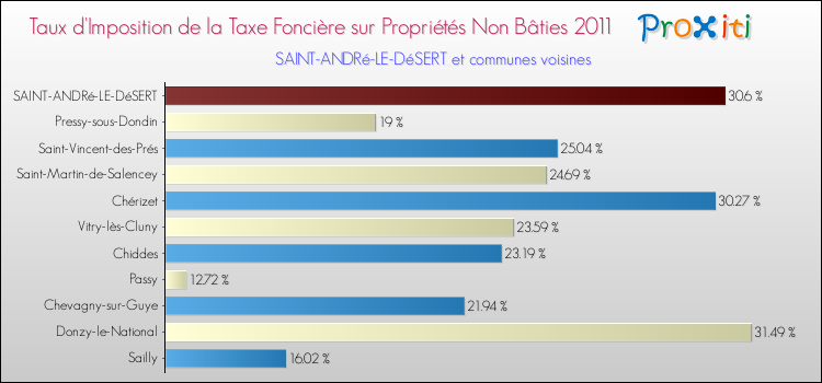 Taux d'imposition de la taxe foncière sur les immeubles et terrains non batis 2011 pour SAINT-ANDRé-LE-DéSERT et les communes proches Comparaison des taux d'imposition de la taxe foncière sur les immeubles et terrains non batis 2011 pour SAINT-ANDRé-LE-DéSERT et les communes voisines