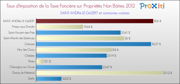 Taux d'imposition de la taxe foncière sur les immeubles et terrains non batis 2012 pour SAINT-ANDRé-LE-DéSERT et les communes proches Comparaison des taux d'imposition de la taxe foncière sur les immeubles et terrains non batis 2012 pour SAINT-ANDRé-LE-DéSERT et les communes voisines