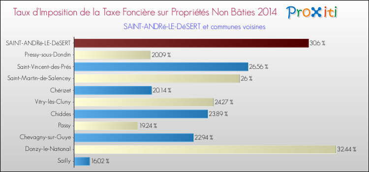 Taux d'imposition de la taxe foncière sur les immeubles et terrains non batis 2014 pour SAINT-ANDRé-LE-DéSERT et les communes proches Comparaison des taux d'imposition de la taxe foncière sur les immeubles et terrains non batis 2014 pour SAINT-ANDRé-LE-DéSERT et les communes voisines
