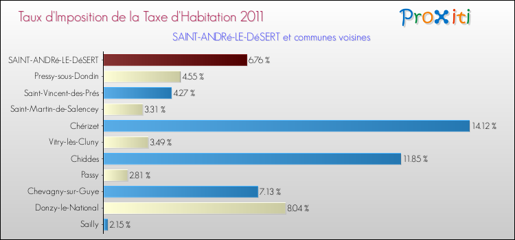 Taux d'imposition de la taxe d'habitation 2011 pour SAINT-ANDRé-LE-DéSERT et les communes proches Comparaison des taux d'imposition de la taxe d'habitation 2011 pour SAINT-ANDRé-LE-DéSERT et les communes voisines