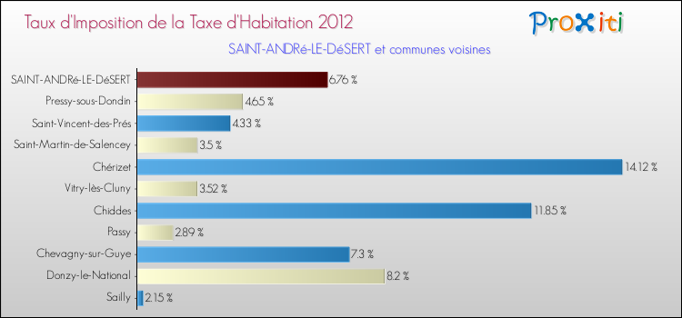 Taux d'imposition de la taxe d'habitation 2012 pour SAINT-ANDRé-LE-DéSERT et les communes proches Comparaison des taux d'imposition de la taxe d'habitation 2012 pour SAINT-ANDRé-LE-DéSERT et les communes voisines