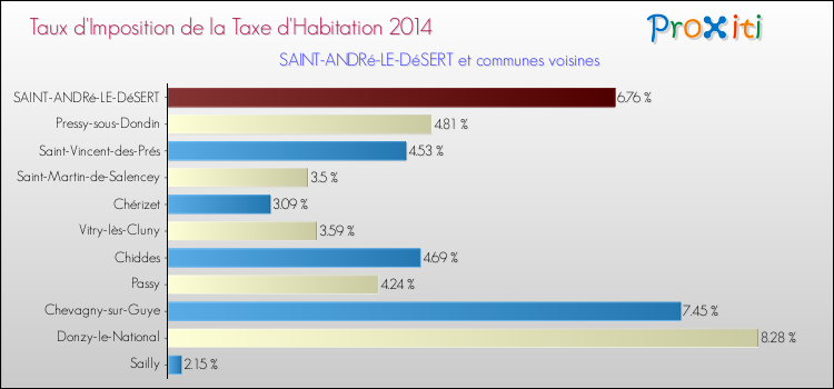 Taux d'imposition de la taxe d'habitation 2014 pour SAINT-ANDRé-LE-DéSERT et les communes proches Comparaison des taux d'imposition de la taxe d'habitation 2014 pour SAINT-ANDRé-LE-DéSERT et les communes voisines