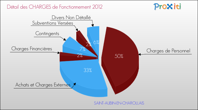 Décomposition des Charges de Fonctionnement 2012 de la commune de SAINT-AUBIN-EN-CHAROLLAIS Charges de Fonctionnement 2012 pour la commune de SAINT-AUBIN-EN-CHAROLLAIS