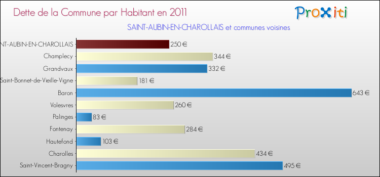 Dette par habitant de la commune en 2011 pour SAINT-AUBIN-EN-CHAROLLAIS et les communes proches Comparaison de la dette par habitant de la commune en 2011 pour SAINT-AUBIN-EN-CHAROLLAIS et les communes voisines
