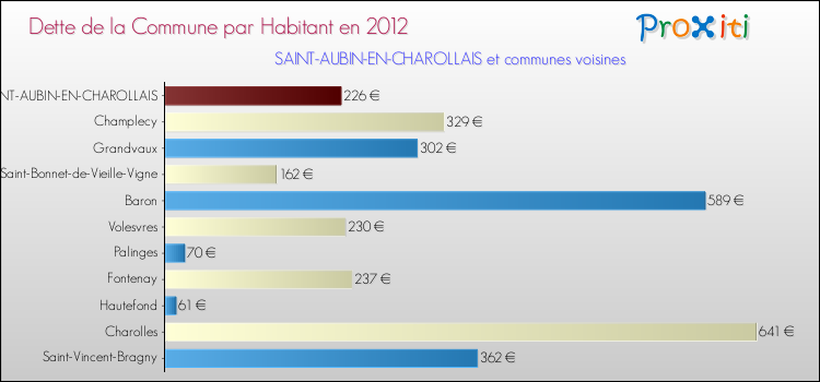 Dette par habitant de la commune en 2012 pour SAINT-AUBIN-EN-CHAROLLAIS et les communes proches Comparaison de la dette par habitant de la commune en 2012 pour SAINT-AUBIN-EN-CHAROLLAIS et les communes voisines
