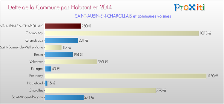 Dette par habitant de la commune en 2014 pour SAINT-AUBIN-EN-CHAROLLAIS et les communes proches Comparaison de la dette par habitant de la commune en 2014 pour SAINT-AUBIN-EN-CHAROLLAIS et les communes voisines