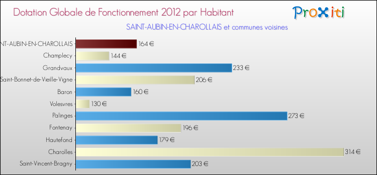 Montant des dotations globales de fonctionnement DGF par Habitant pour SAINT-AUBIN-EN-CHAROLLAIS et les communes proches Comparaison des des dotations globales de fonctionnement DGF par habitant pour SAINT-AUBIN-EN-CHAROLLAIS et les communes voisines