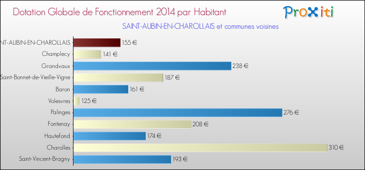 Montant des dotations globales de fonctionnement DGF par Habitant pour SAINT-AUBIN-EN-CHAROLLAIS et les communes proches en 2014. Comparaison des des dotations globales de fonctionnement DGF par habitant pour SAINT-AUBIN-EN-CHAROLLAIS et les communes voisines en 2014.