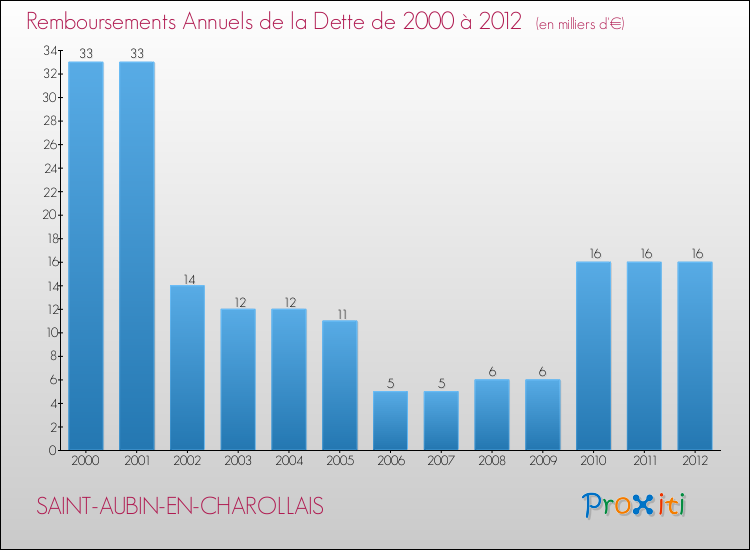 Evolution de l'annuité de la dette pour la commune de SAINT-AUBIN-EN-CHAROLLAIS de 2000 à 2012 Annuités de la dette pour SAINT-AUBIN-EN-CHAROLLAIS de 2000 à 2012