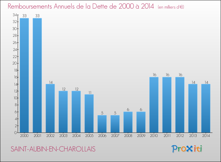 Evolution de l'annuité de la dette pour la commune de SAINT-AUBIN-EN-CHAROLLAIS de 2000 à 2014 Annuités de la dette pour SAINT-AUBIN-EN-CHAROLLAIS de 2000 à 2014