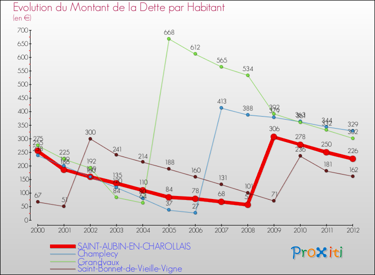Evolution de la dette par habitant pour la commune de SAINT-AUBIN-EN-CHAROLLAIS et les communes proches de 2000 à 2012 Comparaison de la dette par habitant pour SAINT-AUBIN-EN-CHAROLLAIS et les communes voisines de 2000 à 2012