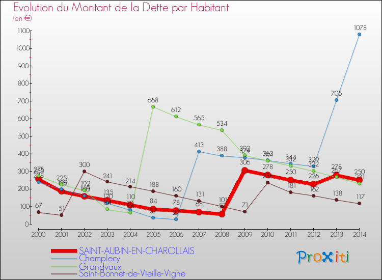 Evolution de la dette par habitant pour la commune de SAINT-AUBIN-EN-CHAROLLAIS et les communes proches de 2000 à 2014 Comparaison de la dette par habitant pour SAINT-AUBIN-EN-CHAROLLAIS et les communes voisines de 2000 à 2014