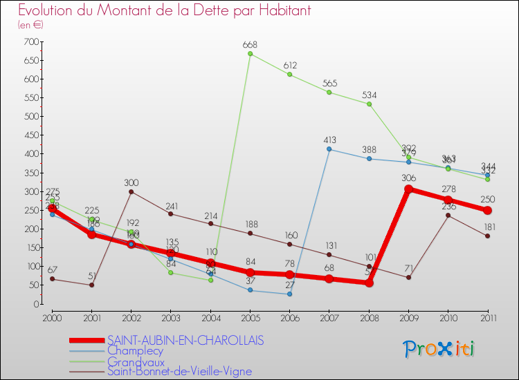 Evolution de la dette par habitant pour la commune de SAINT-AUBIN-EN-CHAROLLAIS et les communes proches Comparaison de la dette par habitant pour SAINT-AUBIN-EN-CHAROLLAIS et les communes voisines