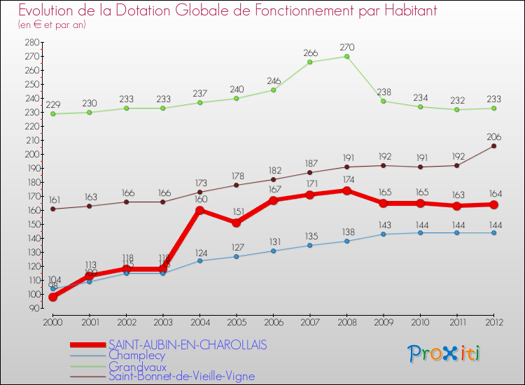 Evolution et montant de la dotation globale de fonctionnement par Habitant pour SAINT-AUBIN-EN-CHAROLLAIS et les communes proches Comparaison des dotations globales de fonctionnement par habitant pour SAINT-AUBIN-EN-CHAROLLAIS et les communes voisines
