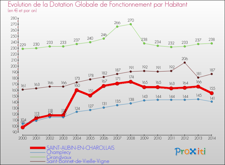 Evolution et montant de la dotation globale de fonctionnement par Habitant pour SAINT-AUBIN-EN-CHAROLLAIS et les communes proches de 2000 à 2014. Comparaison des dotations globales de fonctionnement par habitant pour SAINT-AUBIN-EN-CHAROLLAIS et les communes voisines de 2000 à 2014.