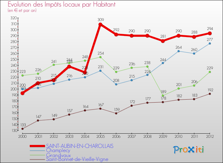Evolution et montant des impôts locaux par Habitant pour SAINT-AUBIN-EN-CHAROLLAIS et les communes proches Comparaison des impôts locaux par habitant pour SAINT-AUBIN-EN-CHAROLLAIS et les communes voisines