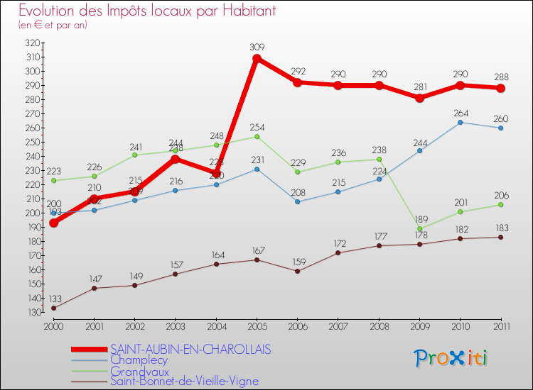 Evolution et montant des impôts locaux par Habitant pour SAINT-AUBIN-EN-CHAROLLAIS et les communes proches Comparaison des impôts locaux par habitant pour SAINT-AUBIN-EN-CHAROLLAIS et les communes voisines