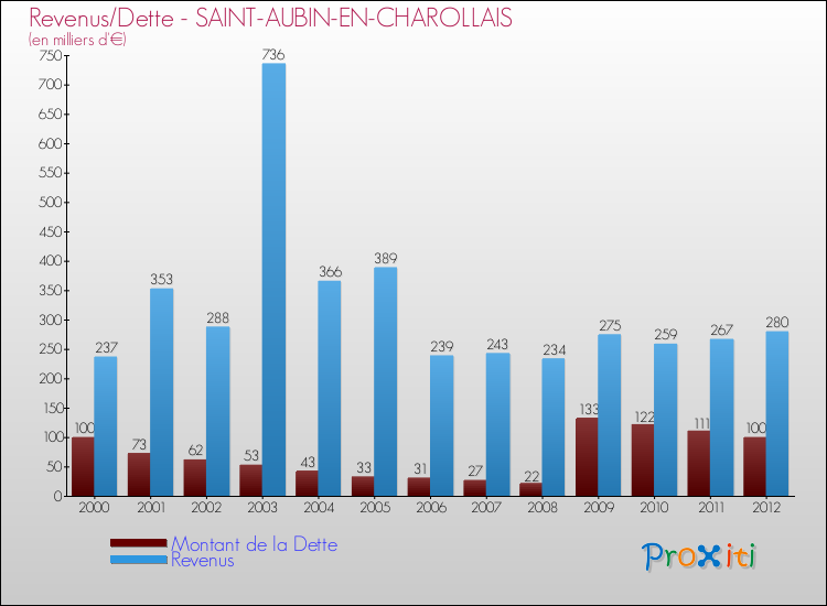 Evolution comparée de la dette et des revenus pour la commune de SAINT-AUBIN-EN-CHAROLLAIS de 2000 à 2012 Comparaison de la dette et des revenus pour SAINT-AUBIN-EN-CHAROLLAIS de 2000 à 2012