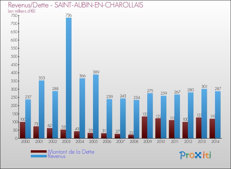 Evolution comparée de la dette et des revenus pour la commune de SAINT-AUBIN-EN-CHAROLLAIS de 2000 à 2014 Comparaison de la dette et des revenus pour SAINT-AUBIN-EN-CHAROLLAIS de 2000 à 2014