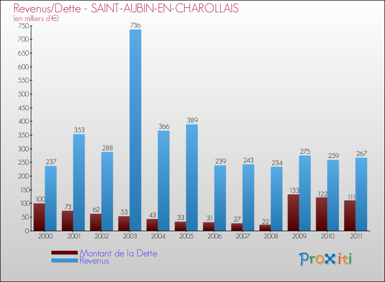 Evolution comparée de la dette et des revenus pour la commune de SAINT-AUBIN-EN-CHAROLLAIS de 2000 à 2011 Comparaison de la dette et des revenus pour SAINT-AUBIN-EN-CHAROLLAIS de 2000 à 2011