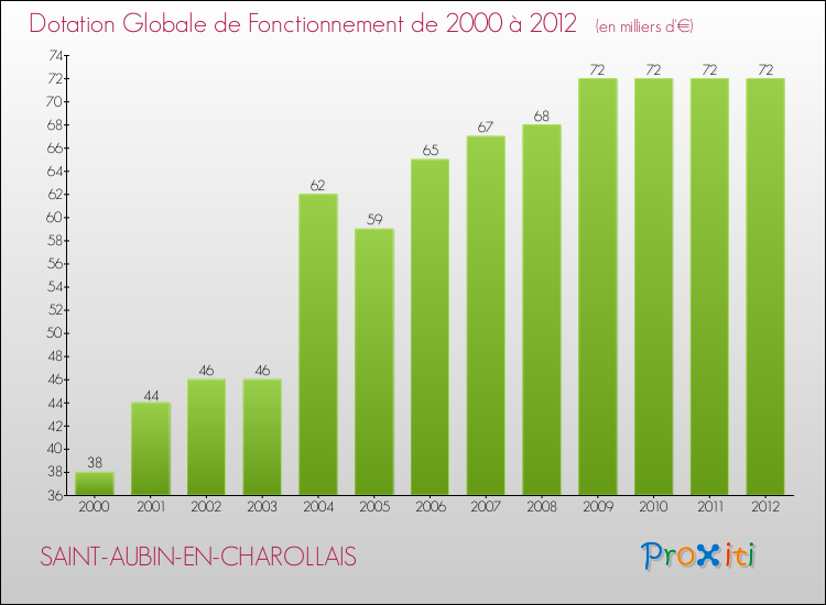 Evolution du montant de la Dotation Globale de Fonctionnement pour la commune de SAINT-AUBIN-EN-CHAROLLAIS de 2000 à 2012 Evolution du montant de la Dotation Globale de Fonctionnement pour SAINT-AUBIN-EN-CHAROLLAIS de 2000 à 2012