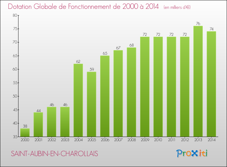 Evolution du montant de la Dotation Globale de Fonctionnement pour la commune de SAINT-AUBIN-EN-CHAROLLAIS de 2000 à 2014 Evolution du montant de la Dotation Globale de Fonctionnement pour SAINT-AUBIN-EN-CHAROLLAIS de 2000 à 2014