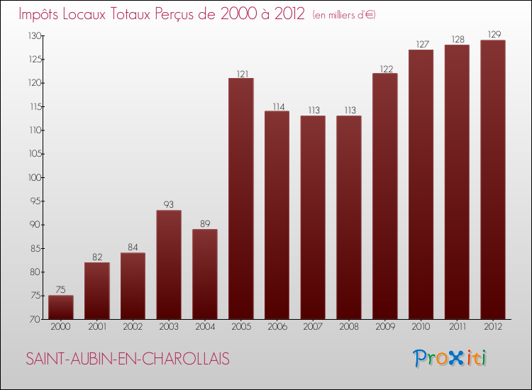 Evolution des Impôts Locaux pour la commune de SAINT-AUBIN-EN-CHAROLLAIS de 2000 à 2012 Evolution des Impôts Locaux pour SAINT-AUBIN-EN-CHAROLLAIS de 2000 à 2012
