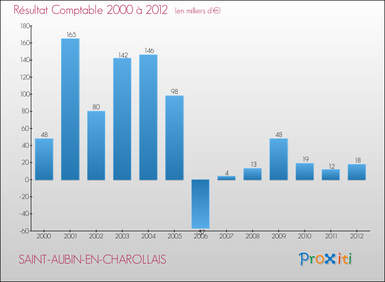 Evolution du résultat comptable pour la commune de SAINT-AUBIN-EN-CHAROLLAIS de 2000 à 2012 Evolution du résultat comptable pour SAINT-AUBIN-EN-CHAROLLAIS de 2000 à 2012