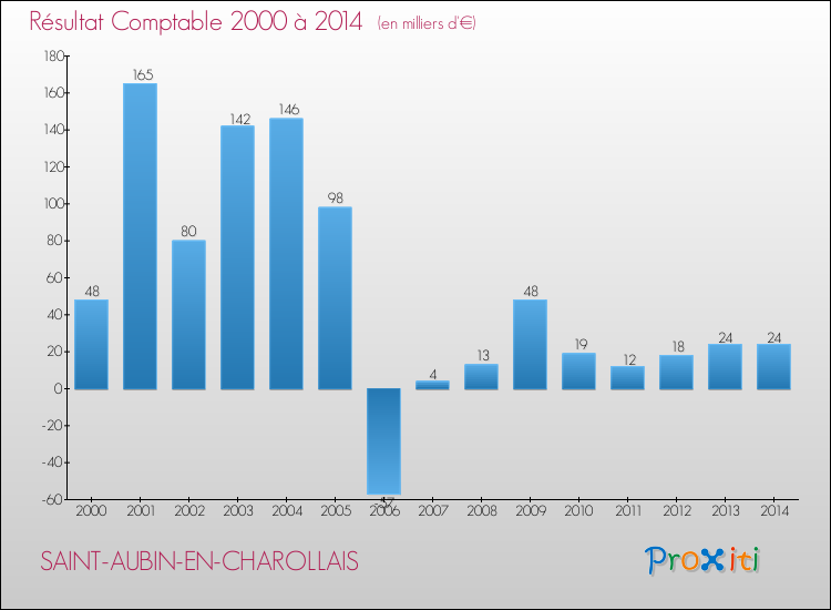 Evolution du résultat comptable pour la commune de SAINT-AUBIN-EN-CHAROLLAIS de 2000 à 2014 Evolution du résultat comptable pour SAINT-AUBIN-EN-CHAROLLAIS de 2000 à 2014