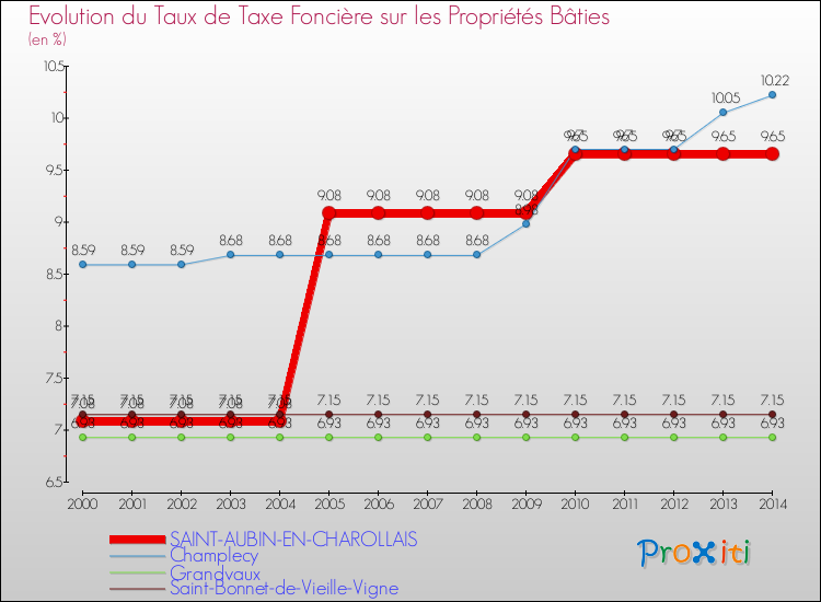 Evolution du taux de la taxe foncière sur le bati pour SAINT-AUBIN-EN-CHAROLLAIS et les communes proches de 2000 à 2014 Comparaison des taux de taxe foncière sur le bati pour SAINT-AUBIN-EN-CHAROLLAIS et les communes voisines de 2000 à 2014