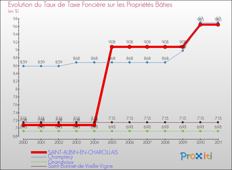 Evolution du taux de la taxe foncière sur le bati pour SAINT-AUBIN-EN-CHAROLLAIS et les communes proches Comparaison des taux de taxe foncière sur le bati pour SAINT-AUBIN-EN-CHAROLLAIS et les communes voisines
