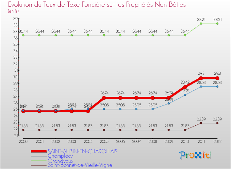 Evolution du taux de la taxe foncière sur les immeubles et terrains non batis pour SAINT-AUBIN-EN-CHAROLLAIS et les communes proches de 2000 à 2012 Comparaison des taux de la taxe foncière sur les immeubles et terrains non batis pour SAINT-AUBIN-EN-CHAROLLAIS et les communes voisines de 2000 à 2012