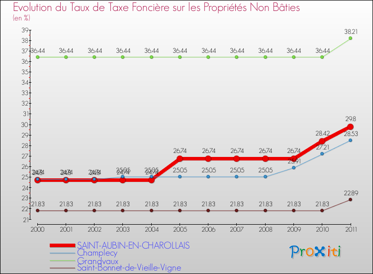 Evolution du taux de la taxe foncière sur les immeubles et terrains non batis pour SAINT-AUBIN-EN-CHAROLLAIS et les communes proches Comparaison des taux de la taxe foncière sur les immeubles et terrains non batis pour SAINT-AUBIN-EN-CHAROLLAIS et les communes voisines