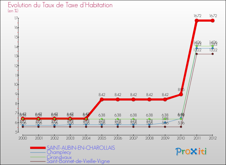 Evolution du taux de la taxe d'habitation pour SAINT-AUBIN-EN-CHAROLLAIS et les communes proches Comparaison des taux de la taxe d'habitation pour SAINT-AUBIN-EN-CHAROLLAIS et les communes voisines
