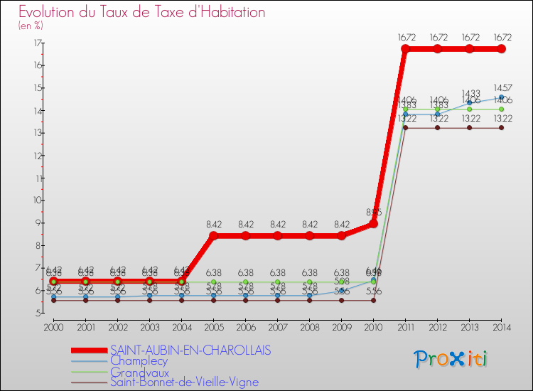 Evolution du taux de la taxe d'habitation pour SAINT-AUBIN-EN-CHAROLLAIS et les communes proches de 2000 à 2014 Comparaison des taux de la taxe d'habitation pour SAINT-AUBIN-EN-CHAROLLAIS et les communes voisines de 2000 à 2014