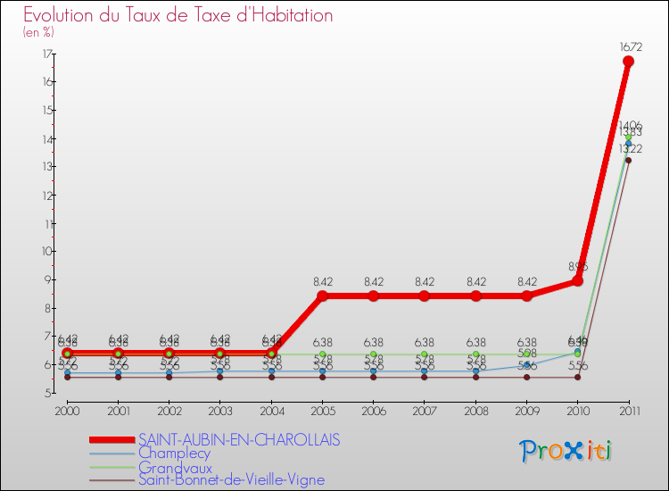 Evolution du taux de la taxe d'habitation pour SAINT-AUBIN-EN-CHAROLLAIS et les communes proches Comparaison des taux de la taxe d'habitation pour SAINT-AUBIN-EN-CHAROLLAIS et les communes voisines