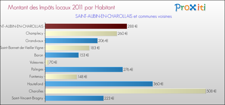 Montant des impôts locaux par Habitant pour SAINT-AUBIN-EN-CHAROLLAIS et les communes proches Comparaison des impôts locaux par habitant pour SAINT-AUBIN-EN-CHAROLLAIS et les communes voisines