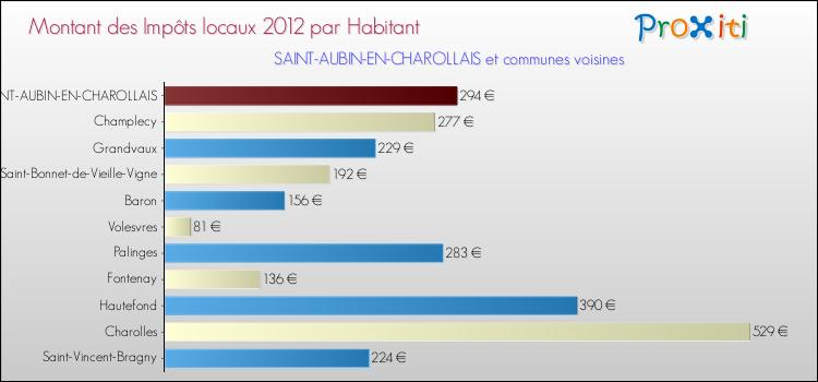 Montant des impôts locaux par Habitant pour SAINT-AUBIN-EN-CHAROLLAIS et les communes proches Comparaison des impôts locaux par habitant pour SAINT-AUBIN-EN-CHAROLLAIS et les communes voisines