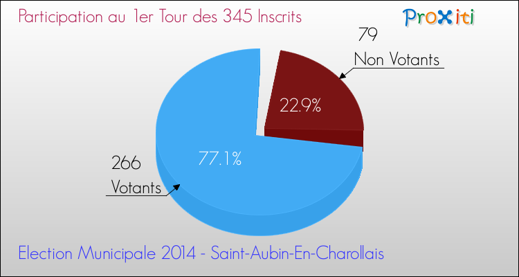 Participation au 1er Tour des Elections Municipales 2014 de la commune de Saint-Aubin-En-Charollais Elections Municipales 2014 - Participation au 1er Tour pour la commune de Saint-Aubin-En-Charollais