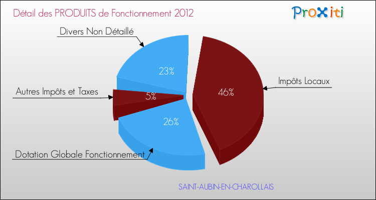 Décomposition du Budget de Fonctionnement 2012 de la commune de SAINT-AUBIN-EN-CHAROLLAIS Budget de Fonctionnement 2012 pour la commune de SAINT-AUBIN-EN-CHAROLLAIS