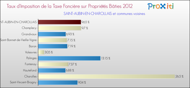 Taux d'imposition de la taxe foncière sur le bati 2012 pour SAINT-AUBIN-EN-CHAROLLAIS et les communes proches Comparaison des taux d'imposition de la taxe foncière sur le bati 2012 pour SAINT-AUBIN-EN-CHAROLLAIS et les communes voisines