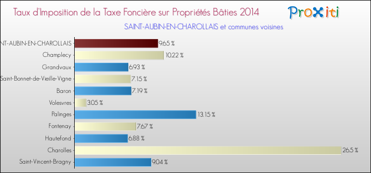 Taux d'imposition de la taxe foncière sur le bati 2014 pour SAINT-AUBIN-EN-CHAROLLAIS et les communes proches Comparaison des taux d'imposition de la taxe foncière sur le bati 2014 pour SAINT-AUBIN-EN-CHAROLLAIS et les communes voisines
