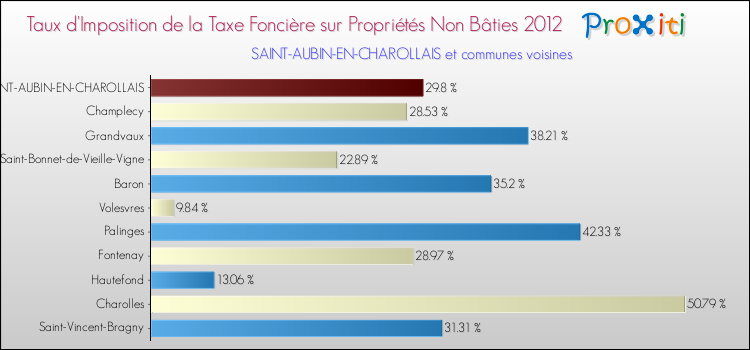 Taux d'imposition de la taxe foncière sur les immeubles et terrains non batis 2012 pour SAINT-AUBIN-EN-CHAROLLAIS et les communes proches Comparaison des taux d'imposition de la taxe foncière sur les immeubles et terrains non batis 2012 pour SAINT-AUBIN-EN-CHAROLLAIS et les communes voisines