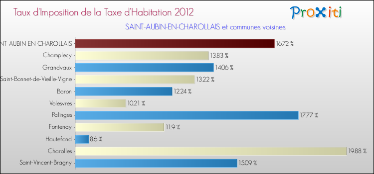 Taux d'imposition de la taxe d'habitation 2012 pour SAINT-AUBIN-EN-CHAROLLAIS et les communes proches Comparaison des taux d'imposition de la taxe d'habitation 2012 pour SAINT-AUBIN-EN-CHAROLLAIS et les communes voisines
