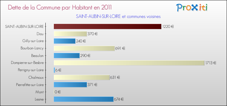 Dette par habitant de la commune en 2011 pour SAINT-AUBIN-SUR-LOIRE et les communes proches Comparaison de la dette par habitant de la commune en 2011 pour SAINT-AUBIN-SUR-LOIRE et les communes voisines