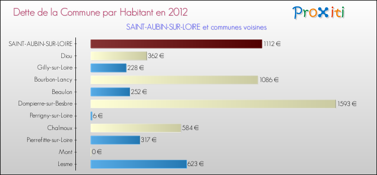Dette par habitant de la commune en 2012 pour SAINT-AUBIN-SUR-LOIRE et les communes proches Comparaison de la dette par habitant de la commune en 2012 pour SAINT-AUBIN-SUR-LOIRE et les communes voisines