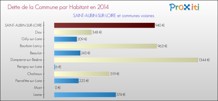 Dette par habitant de la commune en 2014 pour SAINT-AUBIN-SUR-LOIRE et les communes proches Comparaison de la dette par habitant de la commune en 2014 pour SAINT-AUBIN-SUR-LOIRE et les communes voisines