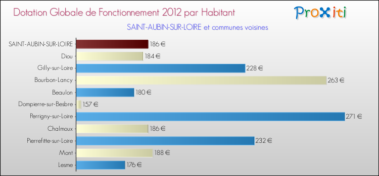 Montant des dotations globales de fonctionnement DGF par Habitant pour SAINT-AUBIN-SUR-LOIRE et les communes proches Comparaison des des dotations globales de fonctionnement DGF par habitant pour SAINT-AUBIN-SUR-LOIRE et les communes voisines