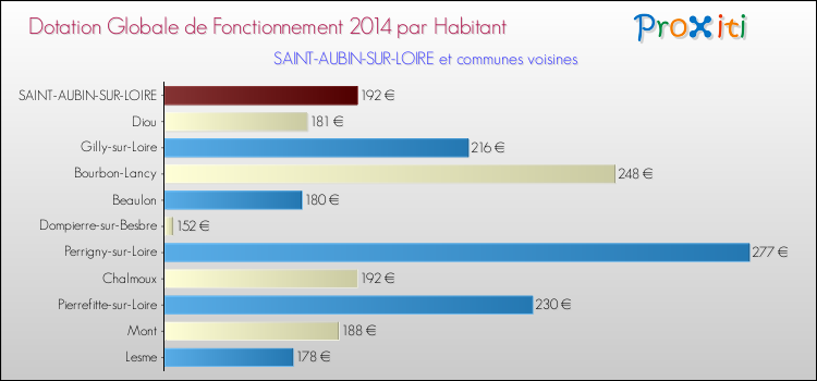 Montant des dotations globales de fonctionnement DGF par Habitant pour SAINT-AUBIN-SUR-LOIRE et les communes proches en 2014. Comparaison des des dotations globales de fonctionnement DGF par habitant pour SAINT-AUBIN-SUR-LOIRE et les communes voisines en 2014.